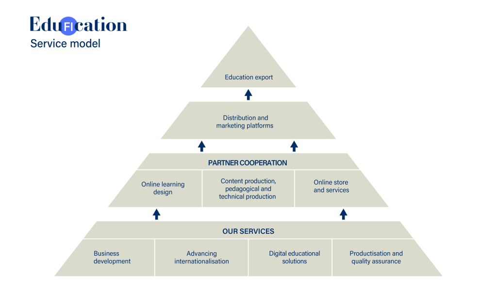 Edufication Service Model